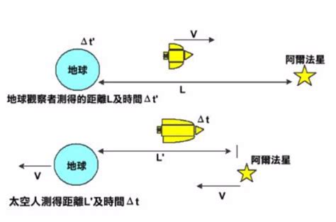 兩個時鐘|時間膨脹(鐘慢效應):簡介,定義,實驗證明,速度時間膨脹實驗,引力時。